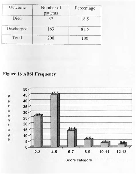 Figure 16 from The value of using abbreviated burns severity index score in predicting the ...