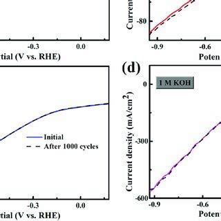 Polarization Curves For Feco S Nanowire With An Initial Lsv