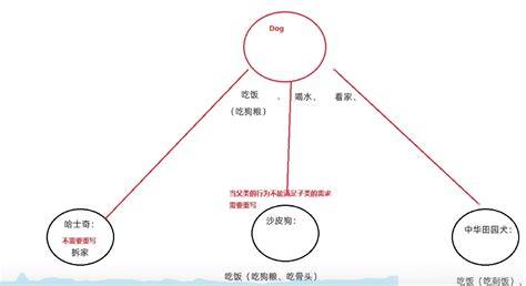 Java学习第十三天笔记 面向对象249 继承中成员方法和成员变量的特点 利用方法的重写去设计继承结构 前端导师歌谣 博客园