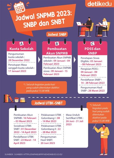 Infografis Jadwal Snbp 2023 Tahapan Dan Syaratnya Gambaran Vrogue