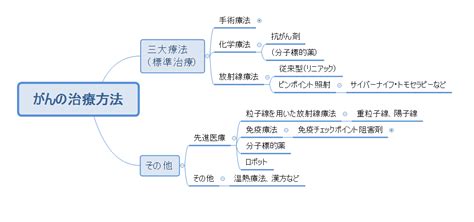 体の負担の少ない、低侵襲的ながん治療方法とは｜trans To Trans