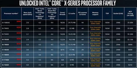 Intel представила все процессоры линейки Skylake X