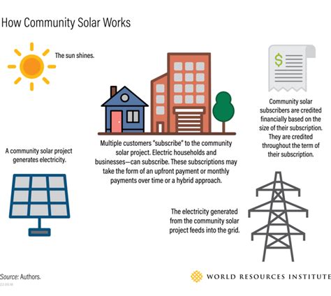 How Community Solar Can Benefit Low And Moderate Income Customers