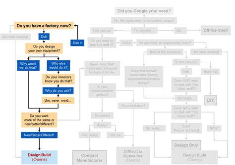 custom factory automation solution  practices owens design