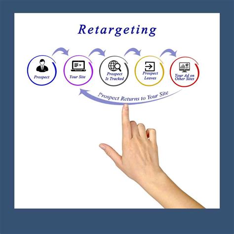 Retargeting explained - MM Auto Marketing