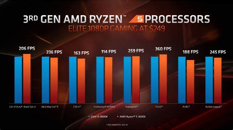 Performance Claims Of Zen 2 AMD Zen 2 Microarchitecture Analysis