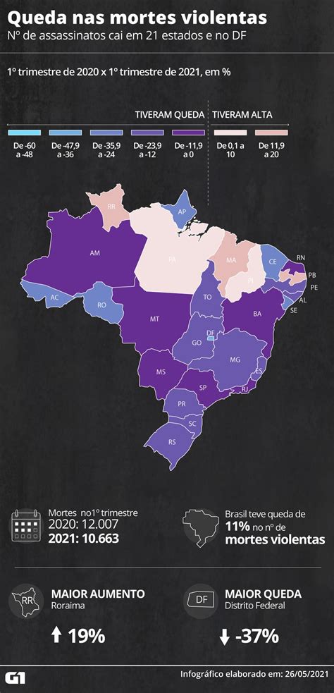 Brasil registra queda de 11 nos assassinatos no 1º trimestre do ano