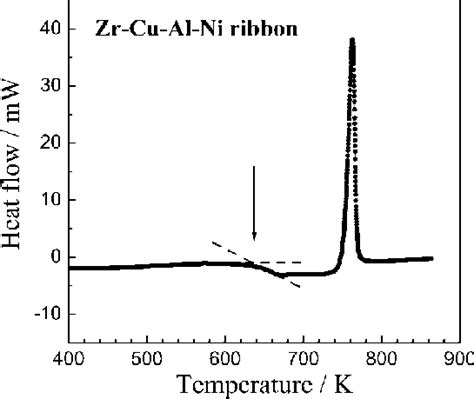 Dsc Curve Of The Melt Spun Zr Cu Al Ni Ribbon Used In The Present