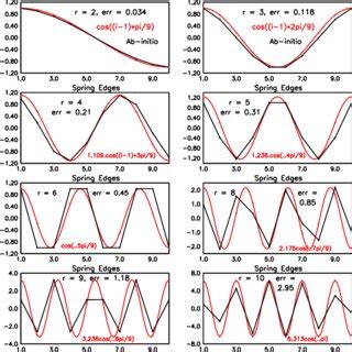 Black lines show the values of α 1 r α 2 r α 10 r at