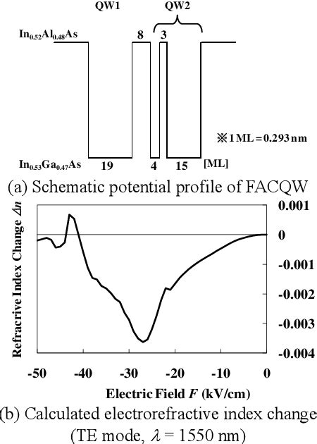 Fabrication And Characterization Of InGaAs InAlAs Multiple FACQW