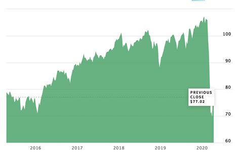 Best High-Yield ETFs Right Now • Updated Daily • Benzinga