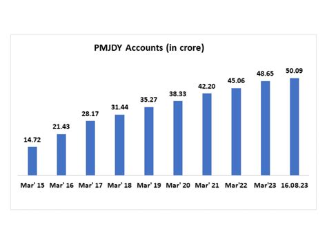 News Nine Years Of Pradhan Mantri Jan Dhan Yojana Psu Connect