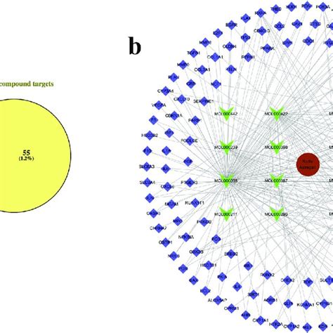 The Analysis Of Network Pharmacology A Venn Diagram Of Targets For Download Scientific Diagram