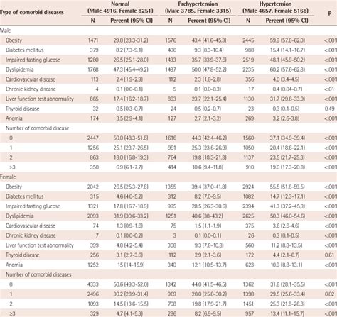 The Prevalence Of Comorbid Diseases Among Participants Stratified By Download Table