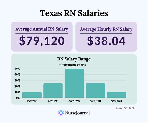 Registered Nurse Salary In Texas | NurseJournal.org
