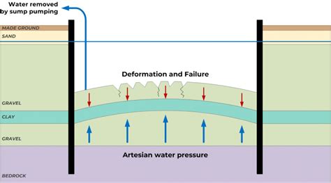 OGI Groundwater Specialists Geotechnical Design