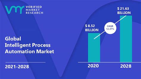 Intelligent Process Automation Market Size Share Trends Forecast