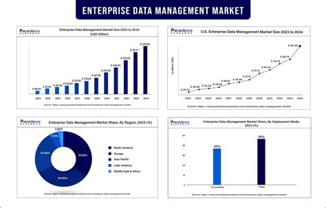 Enterprise Data Management Companies | Forecast by 2033