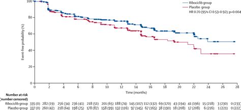 Ribociclib Plus Endocrine Therapy For Premenopausal Women With Hormone