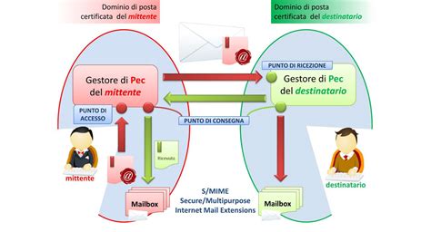 Che cos è e come funziona la PEC in informatica Informatica e