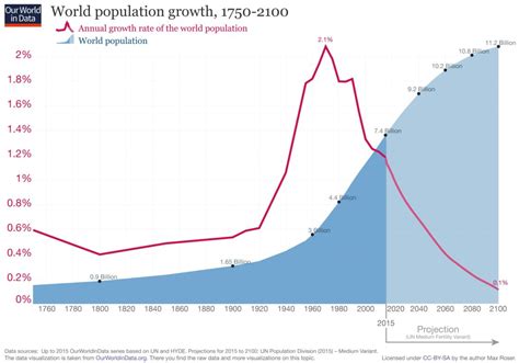 Data Visualization A Breakdown Of How The World Population Growth Is