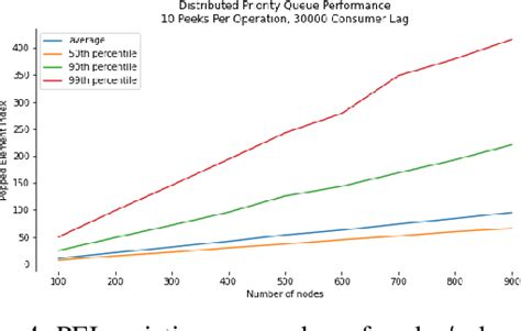 Figure From A Scalable Relaxed Distributed Priority Queue Semantic