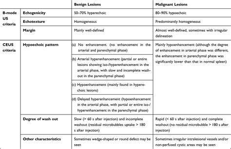 Contrast Enhanced Ultrasound Of Focal Splenic Lesions Cmar