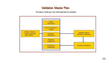 Life Cycle Approach To Process Validation PresentationEZE