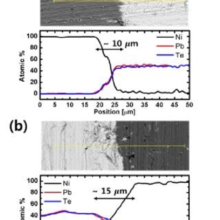 Eds Results For Ni Pbte Contact Layer For A Pristine And B Annealed