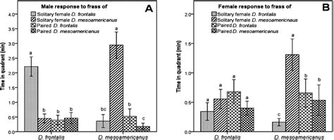 Mean ±se Time Spent By Walking Males A And Females B Of D