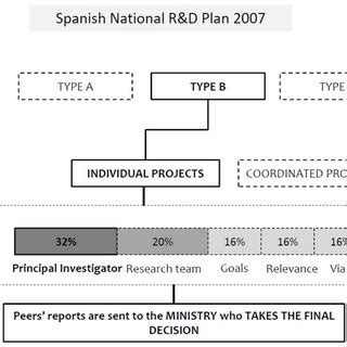 Flowchart of the evaluation process of grant applications for the 2007... | Download Scientific ...