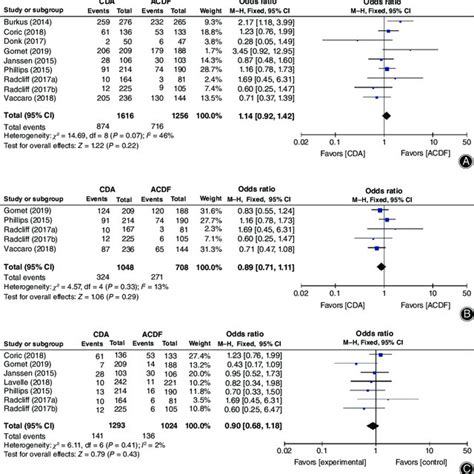 Forest Plot Showing A Comparison Of The Frequency Of Adverse Events