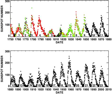 Monthly Averages Of The Daily International Sunspot Number This