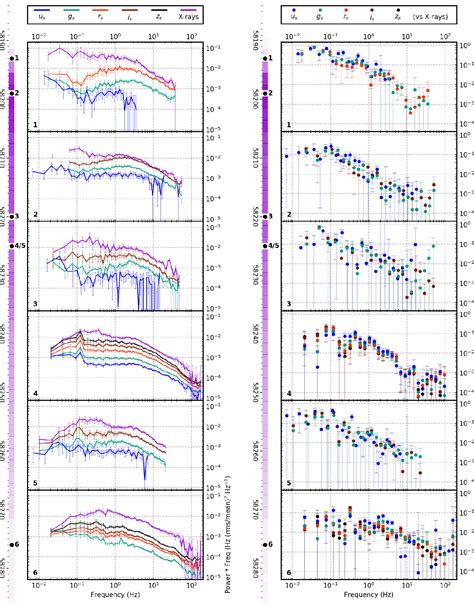 Figure 5 From The Evolution Of Rapid Optical X Ray Timing Correlations