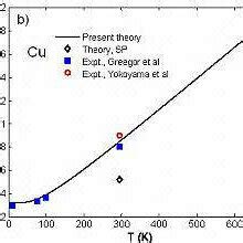 2 Temperature dependence of a first cumulant σ 1 T and b