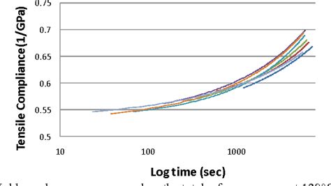 Figure 1 From Analysis Of Isothermal Physical Aging Of Polycarbonate