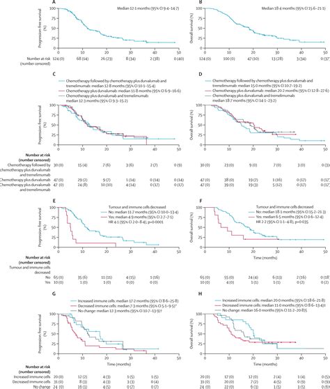 Gemcitabine And Cisplatin Plus Durvalumab With Or Without Tremelimumab In Chemotherapy Naive