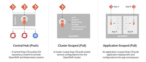 Control Planes For Secure Gitops Practices Red Hat Developer