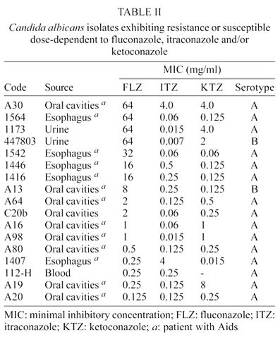 Scielo Brasil Candida Dubliniensis Identification In Brazilian Yeast