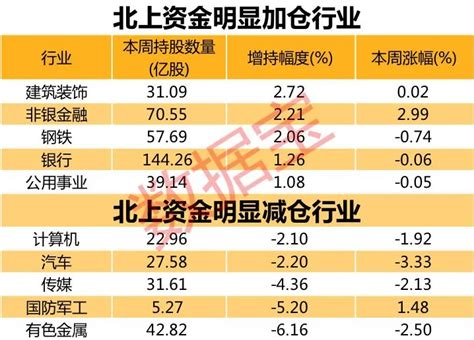 北上资金大回撤！年内第2次超百亿抛售a股，33股获“聪明资金”重点逆市加仓，北上资金连续7周加仓股名单在这里