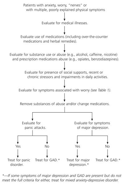 Generalized Anxiety Disorder Aafp