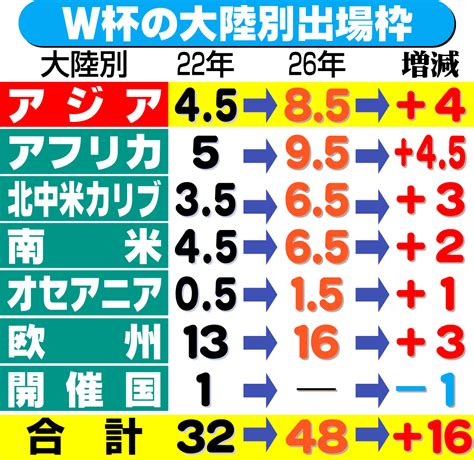 2026年w杯アジア出場枠「45」→「85」に増枠 「最終予選」は18チーム3組に 日本代表写真ニュース 日刊スポーツ