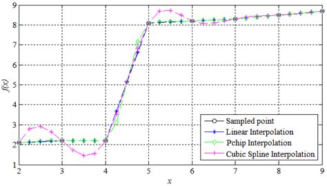 Illustrate The Respond Of Spatial Interpolation Techniques Download Scientific Diagram