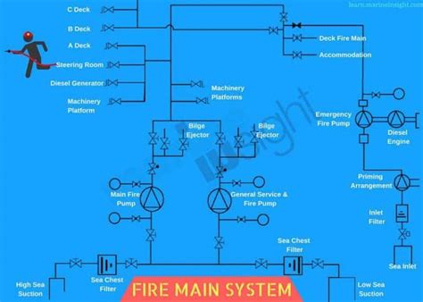 A Guide To Fire Pumps On Ship