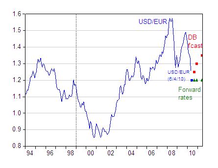 Euro dollar exchange rate graph - how to back test forex trading strategy