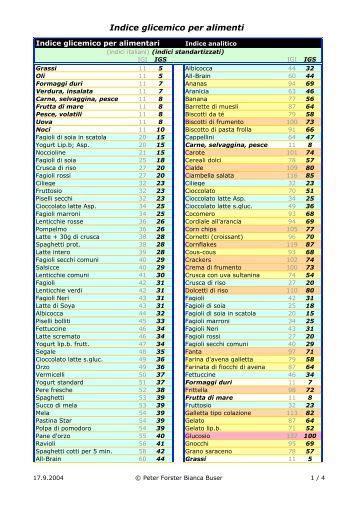 Tabella Indice Glicemico Alimenti Pdf Undilan