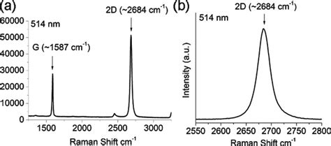 A Raman Spectra At 514 Nm For Graphene Region Shown In Fig 1 B 2d Download Scientific