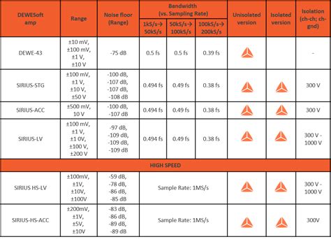 AC and DC Voltage Measurement | Dewesoft