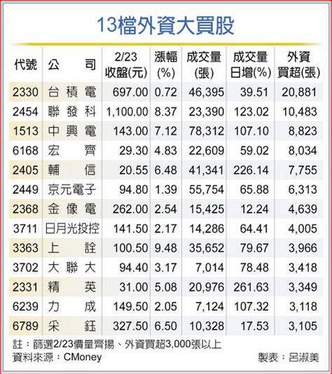 台積電、聯發科等13檔交投熱 外資押寶 日報 工商時報