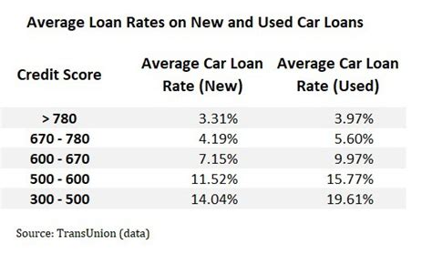 Average Car Loan Rate For Bad Credit Loan Walls